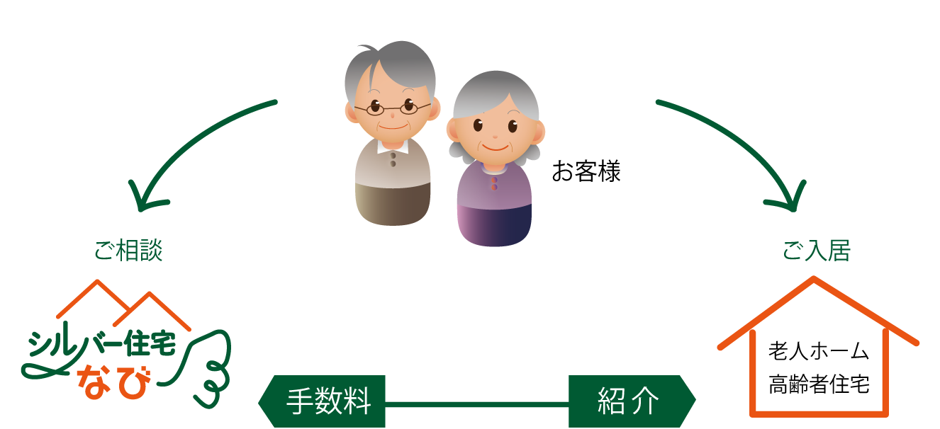 私たち「シルバー住宅なび」は、提携先の老人ホーム・高齢者向け住宅にお客様がご入居された場合に、仲介手数料をいただく仕組みになっています。